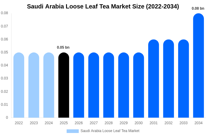 Saudi Arabia Loose Leaf Tea Market Size, Share & Growth Report By 2034