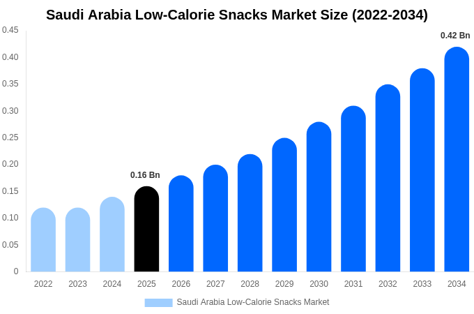 Saudi Arabia Low-Calorie Snacks Market Size & Share Report By 2034