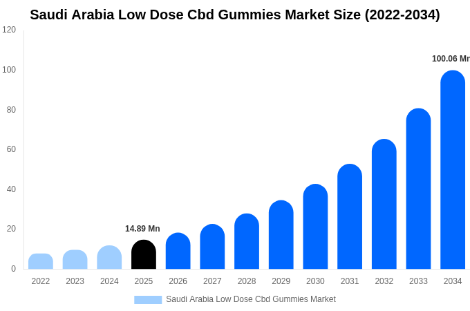 Saudi Arabia Low Dose Cbd Gummies Market Size, Share & Growth Report By [2034]