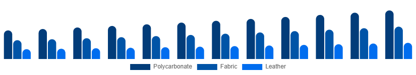 Saudi Arabia Luggage and Bags Market Material 2025-2033