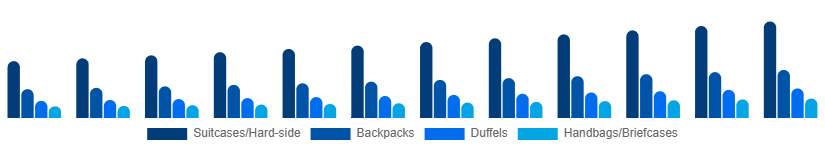 Saudi Arabia Luggage and Bags Market Product Category 2025-2033