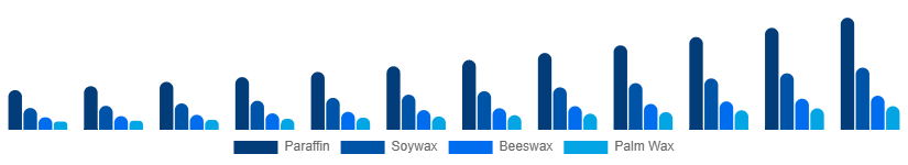 Saudi Arabia Luxury Candle Markets Type 2025-2033