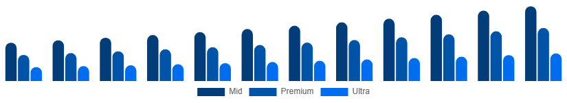 Saudi Arabia Luxury Car Market Price Tier 2025-2033
