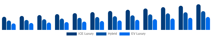 Saudi Arabia Luxury Car Market Propulsion 2025-2033