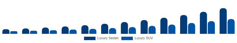 Saudi Arabia Luxury EV Market Vehicle Class 2025-2033