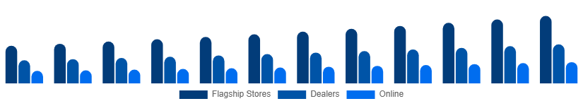 Saudi Arabia Luxury Furniture Market Distribution 2025-2033