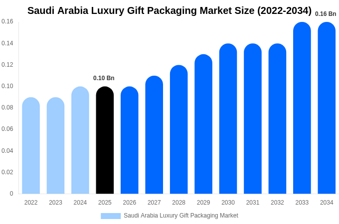 Saudi Arabia Luxury Gift Packaging Market Size Report By 2034