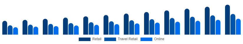 Saudi Arabia Luxury Goods Market Channels 2025-2033