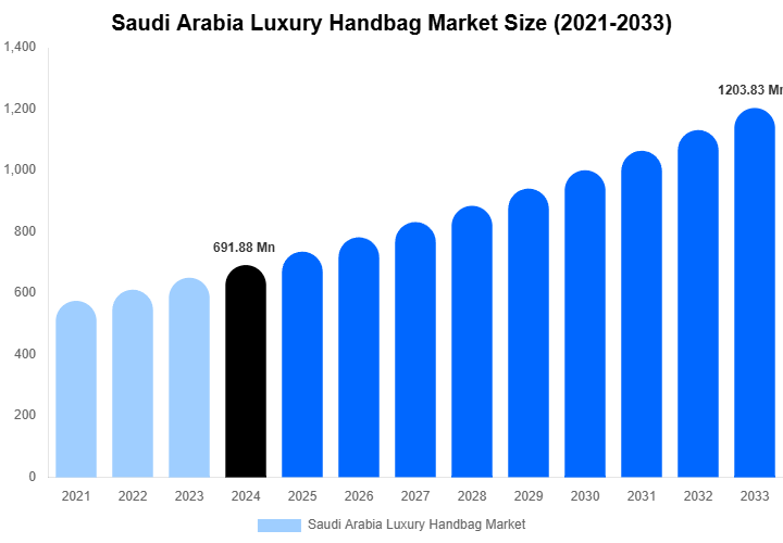 Saudi Arabia Luxury Handbag Market Size Report By 2033