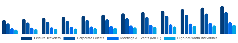 Saudi Arabia Luxury Hotel Market Customer Type 2025-2033