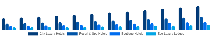 Saudi Arabia Luxury Hotel Market Hotel Type 2025-2033