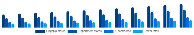 Saudi Arabia Luxury Leather Goods Market Distribution 2025-2033