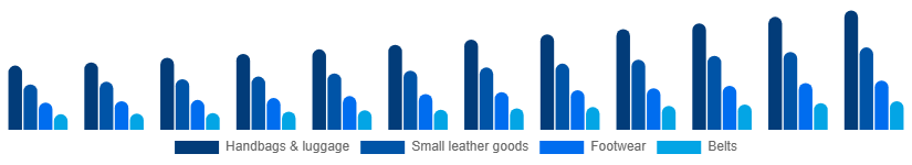 Saudi Arabia Luxury Leather Goods Market Product 2025-2033