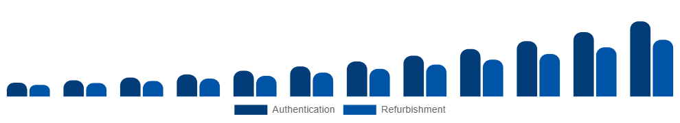 Saudi Arabia Luxury Resale Market Service model 2025-2033