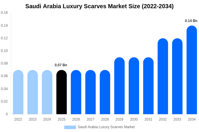 Saudi Arabia Luxury Scarves Market Size, Share Report By 2034