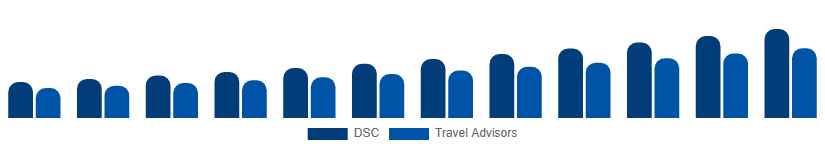 Saudi Arabia Luxury Travel Market Booking Channel 2025-2033