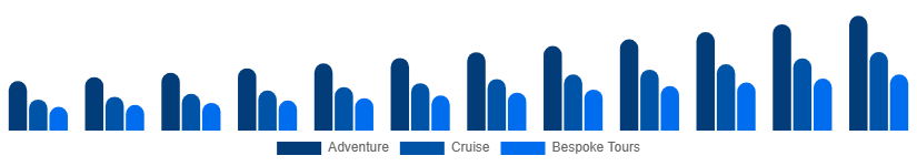 Saudi Arabia Luxury Travel Market Experience Type 2025-2033