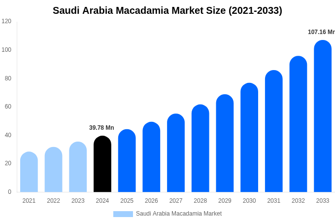 サウジアラビアのマカダミアナッツ市場規模レポート（2033年まで）
