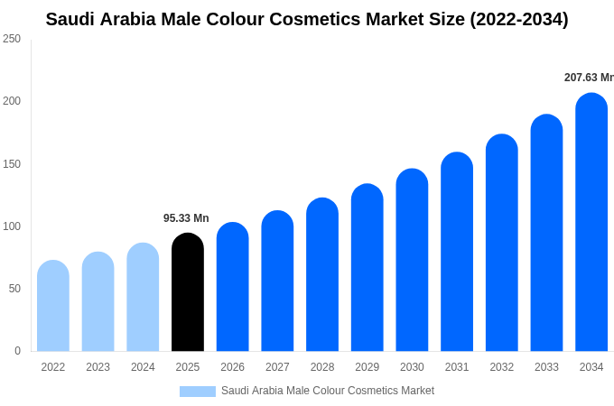 Saudi Arabia Male Colour Cosmetics Market Size Report By 2034
