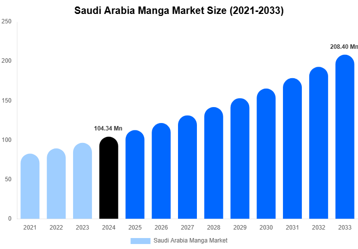 Saudi Arabia Manga Market Size Report By 2033