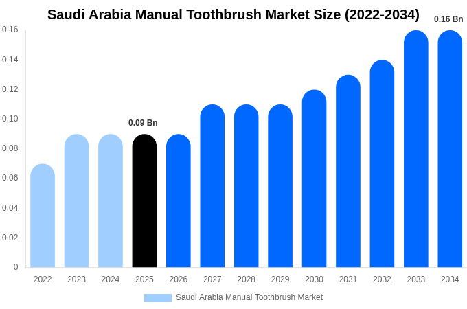 Saudi Arabia Manual Toothbrush Market Size, Share & Growth Report By 2034