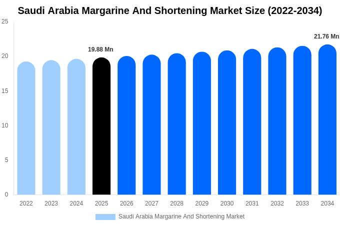 Saudi Arabia Margarine And Shortening Market Size Report By 2034