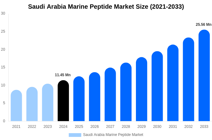 Saudi Arabia Marine Peptide Market Size, Trends & Forecast Analysis (2025-2033)
