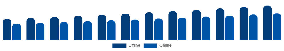 Saudi Arabia Maternity Wear Market Distribution 2025-2033