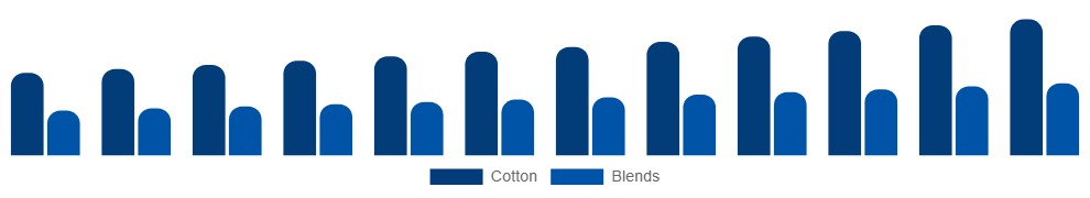 Saudi Arabia Maternity Wear Market Material 2025-2033