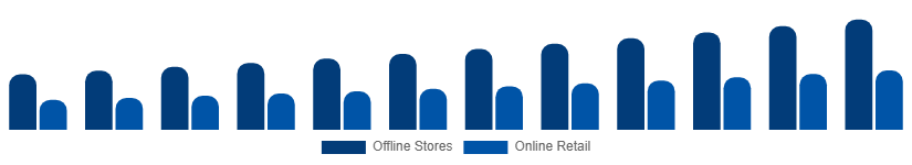 Saudi Arabia Mattress Market Distribution Channel 2025-2033