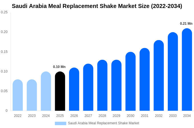 Saudi Arabia Meal Replacement Shake Market Size, Share & Trends Report By 2034