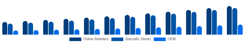 Saudi Arabia Mechanical Keyboard Market Distribution 2025-2033