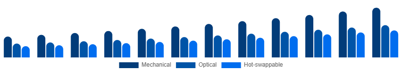 Saudi Arabia Mechanical Keyboard Market Switch Type 2025-2033