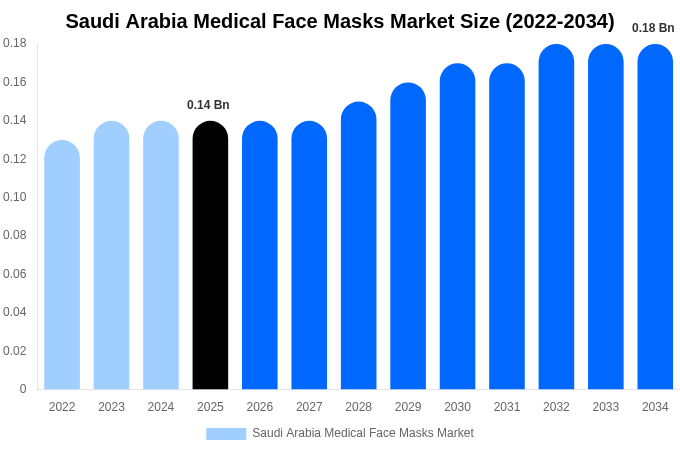 Saudi Arabia Medical Face Masks Market Size, Share & Trends Report By 2034