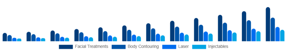 Saudi Arabia Medical Spa Market Service 2025-2033