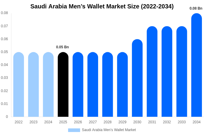 Saudi Arabia Men’s Wallet Market Size Report By 2034