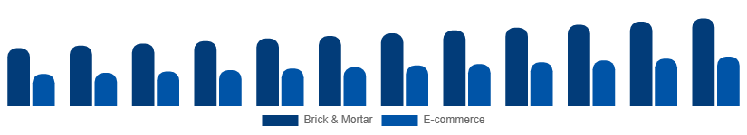 Saudi Arabia Menswear Market Distribution 2025-2033