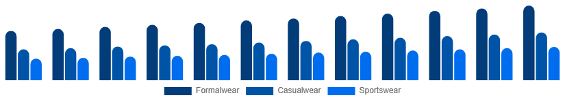 Saudi Arabia Menswear Market Product Type 2025-2033