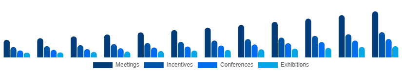 Saudi Arabia MICE Market Event Type 2025-2033