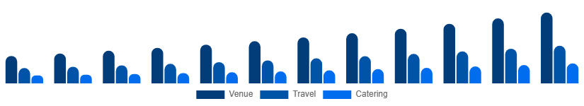 Saudi Arabia MICE Market Service 2025-2033