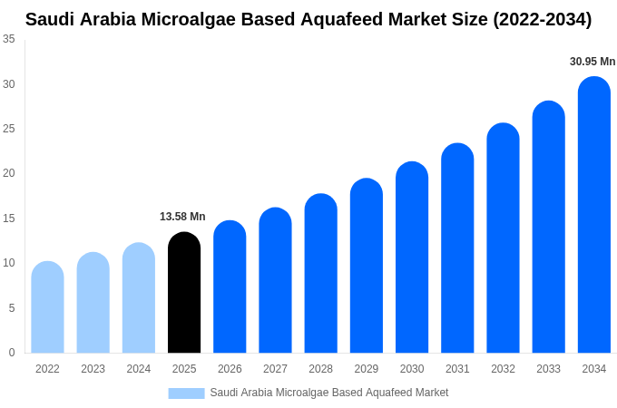 Saudi Arabia Microalgae Based Aquafeed Market Size, Share Report By 2034
