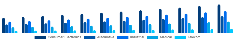 Saudi Arabia Microelectronics Market Application 2025-2033