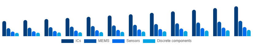 Saudi Arabia Microelectronics Market Product 2025-2033