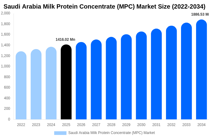 サウジアラビア 乳タンパク質濃縮物（MPC）市場 市場規模・トレンド・予測分析 (2026年-2034年)