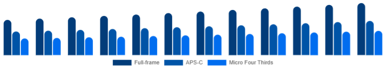 Saudi Arabia Mirrorless Camera Market Sensor Format 2025-2033