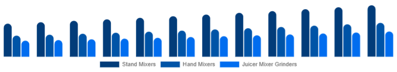 Saudi Arabia Mixer Grinder Market Product Type 2025-2033