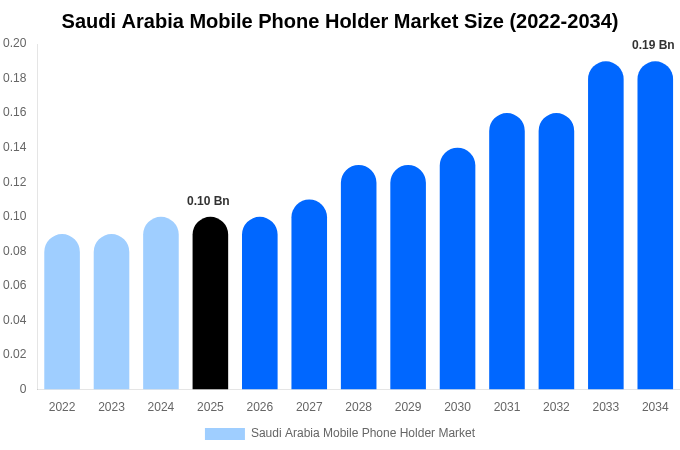Saudi Arabia Mobile Phone Holder Market Size, Share & Growth Report By [2034]