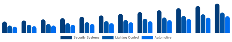 Saudi Arabia Motion Sensor Market Application 2025-2033