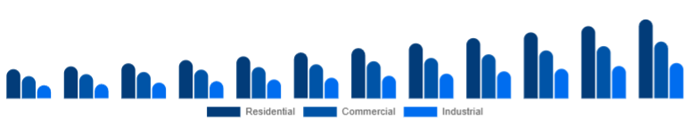 Saudi Arabia Motion Sensor Market End Use 2025-2033