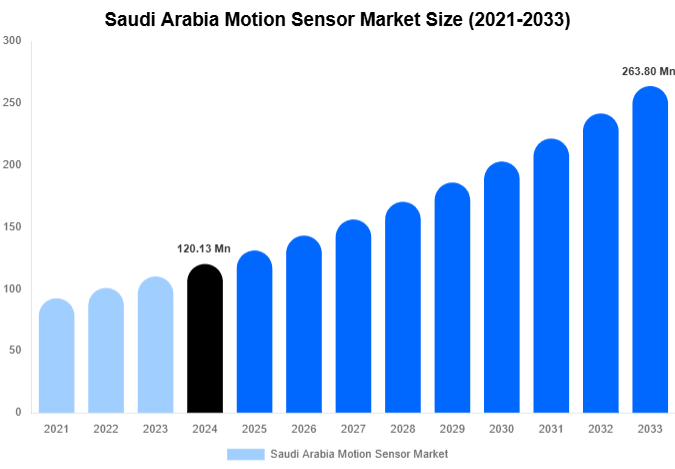 Saudi Arabia Motion Sensor Market Forecast Analysis (2025-2033)